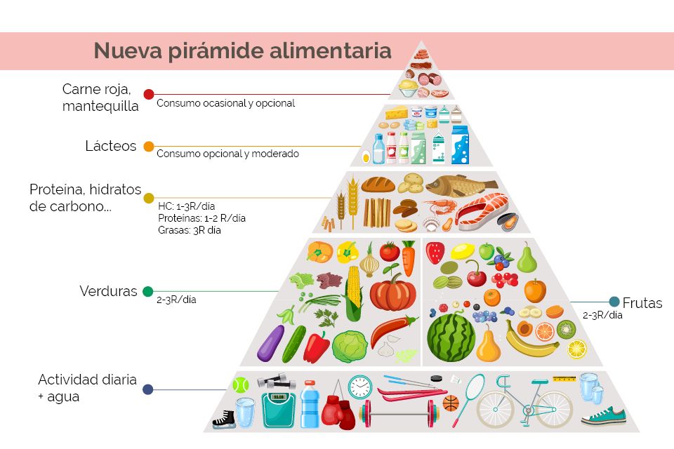 Nova piràmide alimentària.